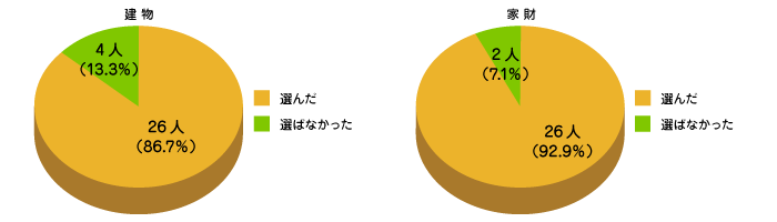 地震保険を選んだ人は？