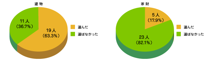 風災、ひょう災、雪災を選んだ人は？