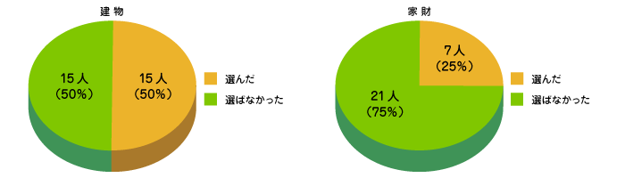 水ぬれ、物体の落下・飛来・衝突・騒じょう等を選んだ人は？