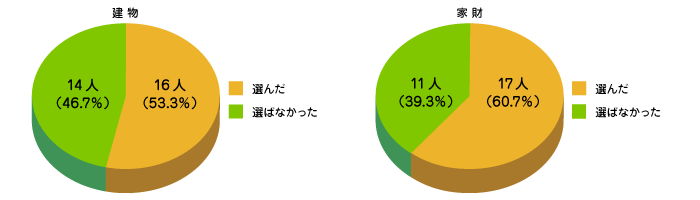 盗難を選んだ人は？