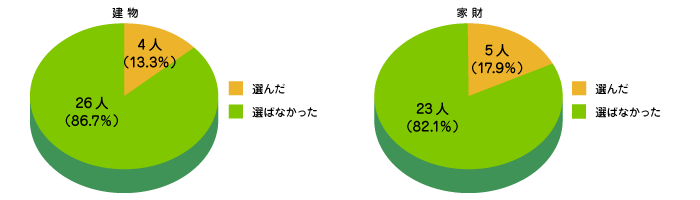 水災を選んだ人は？