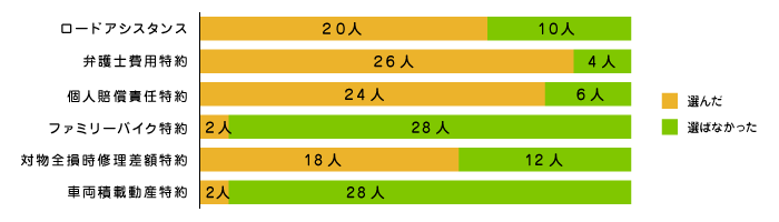 その他の保険で選ばれたものは？