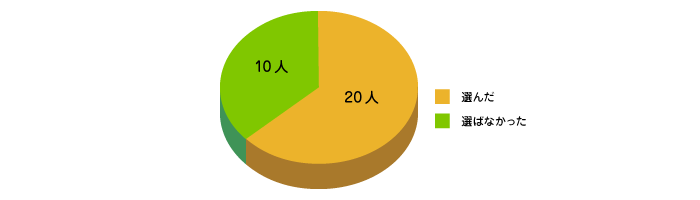 ロードアシスタンスを選んだ人は？