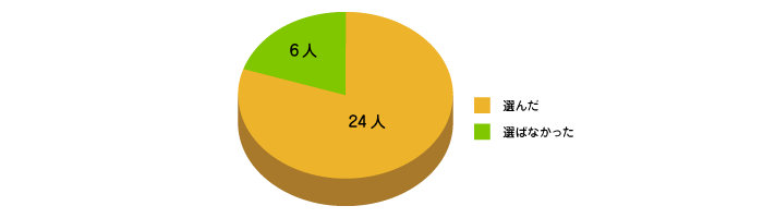 個人賠償責任を選んだ人は？