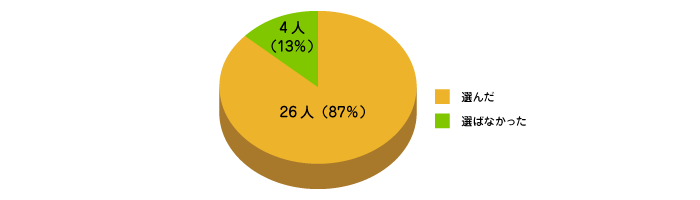 車両保険を選んだ人数は？