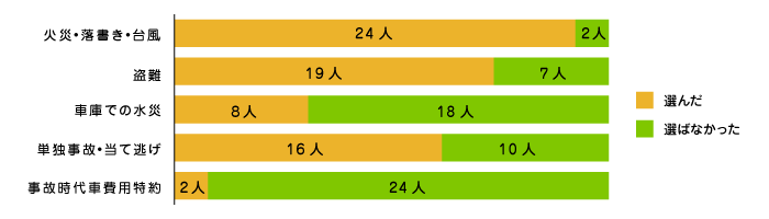 車両保険を選んだ人の中で選ばれた補償は？