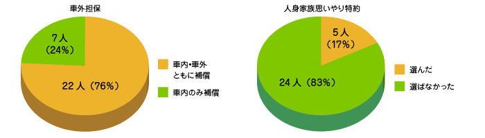 人身傷害保険を選んだ人の加入形態は？