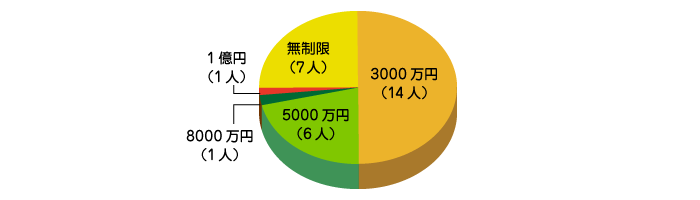 人身傷害保険の保険金額の設定は？