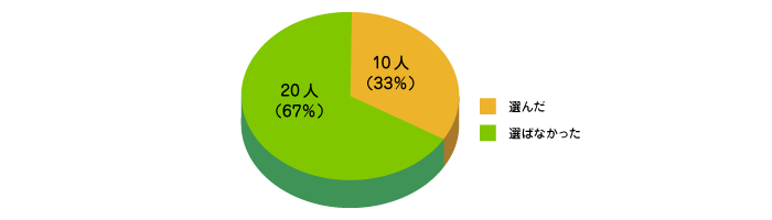 搭乗者傷害保険を選んだ人は？